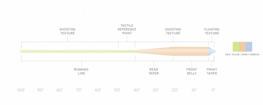 Top 10 π Scientific Anglers Amplitude Grand Slam Fly Line π 4 Scientific Anglers Amplitude Grand Slam Fly Line