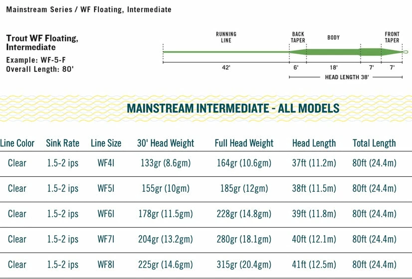 New π Rio Mainstream Intermediate Sink Fly Line Essentials π 4 Rio Mainstream Intermediate Sink Fly Line Essentials